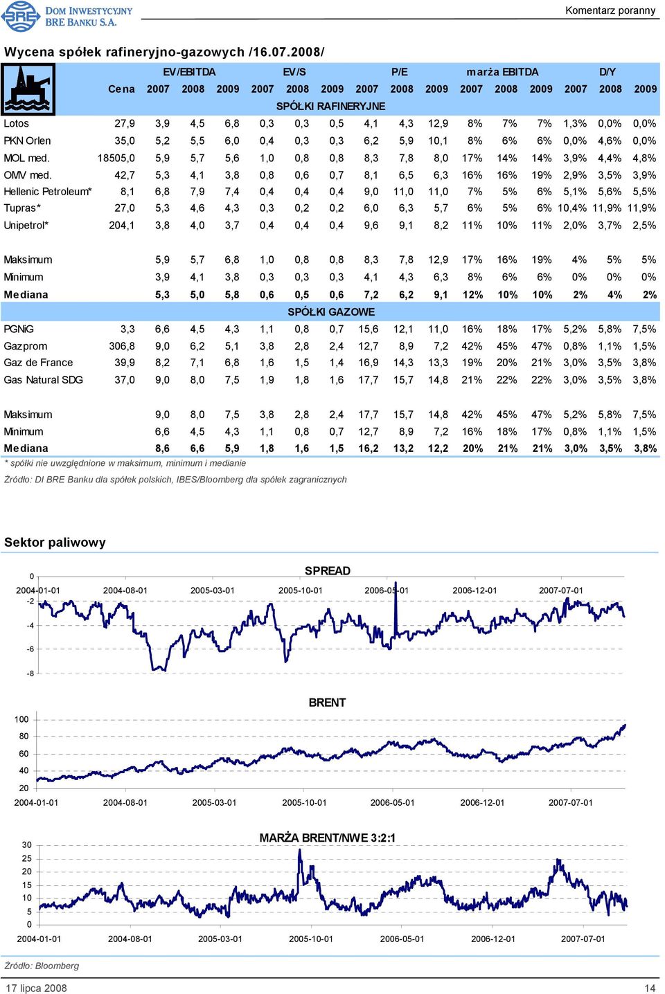 1,3% 0,0% 0,0% PKN Orlen 35,0 5,2 5,5 6,0 0,4 0,3 0,3 6,2 5,9 10,1 8% 6% 6% 0,0% 4,6% 0,0% MOL med. 18505,0 5,9 5,7 5,6 1,0 0,8 0,8 8,3 7,8 8,0 17% 14% 14% 3,9% 4,4% 4,8% OMV med.