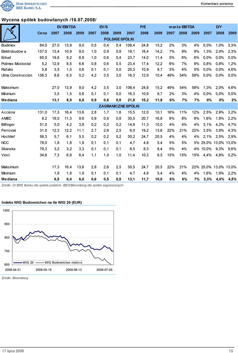 4% 0,0% 1,0% 3,3% Elektrobudow a 157,5 13,4 10,9 9,0 1,0 0,9 0,8 19,1 16,4 14,2 7% 9% 9% 1,3% 2,0% 2,3% Erbud 60,0 19,8 9,2 6,9 1,0 0,6 0,4 23,7 14,0 11,4 5% 6% 6% 0,0% 0,0% 0,0% Polimex Mostostal