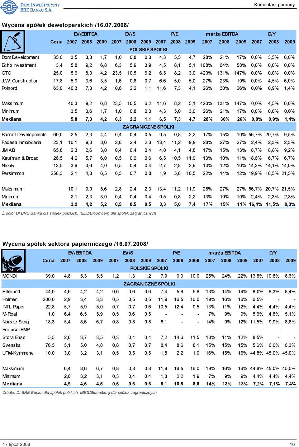 21% 17% 0,0% 3,5% 6,0% Echo Investment 3,4 5,8 9,2 6,8 6,3 5,9 3,9 4,5 8,1 5,1 108% 64% 58% 0,0% 0,0% 0,0% GTC 25,0 5,6 8,0 4,2 23,5 10,5 6,2 6,5 8,2 3,0 420% 131% 147% 0,0% 0,0% 0,0% J.W.