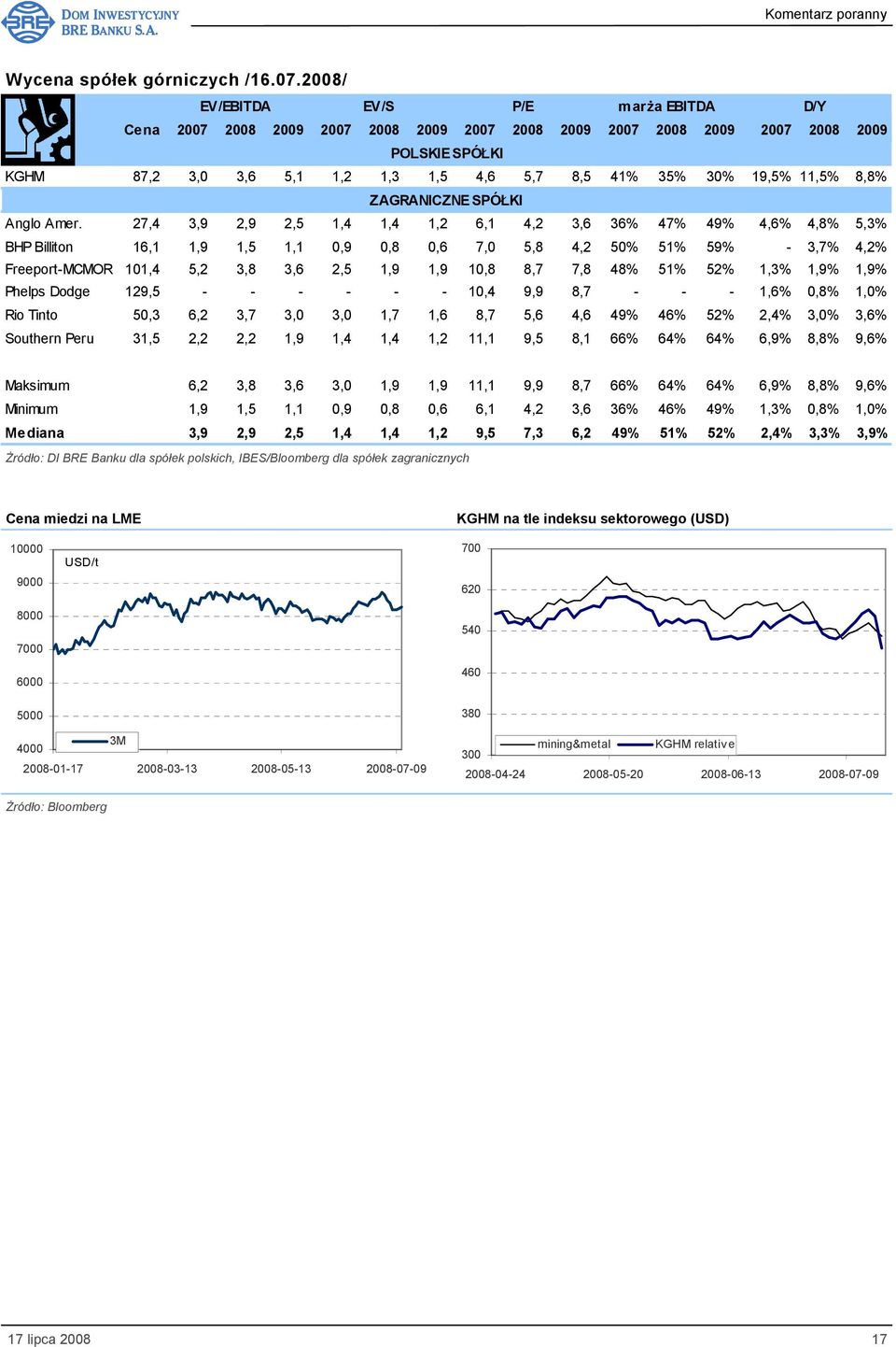 19,5% 11,5% 8,8% ZAGRANICZNE SPÓŁKI Anglo Amer.