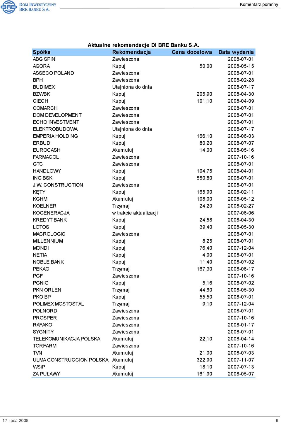 Zawieszona 2008-07-01 ELEKTROBUDOWA Utajniona do dnia 2008-07-17 EMPERIA HOLDING Kupuj 166,10 2008-06-03 ERBUD Kupuj 80,20 2008-07-07 EUROCASH Akumuluj 14,00 2008-05-16 FARMACOL Zawieszona 2007-10-16