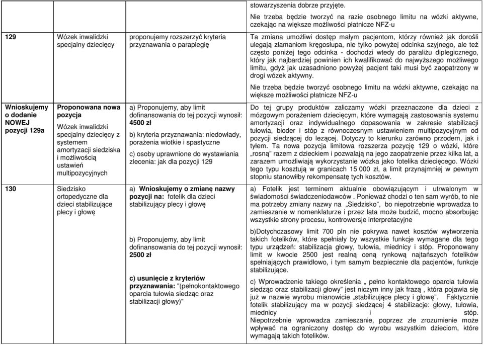 wynosił: 4500 zł b) kryteria przyznawania: niedowłady, porażenia wiotkie i spastyczne c) osoby uprawnione do wystawiania zlecenia: jak dla pozycji 129 a) Wnioskujemy o zmianę nazwy pozycji na: