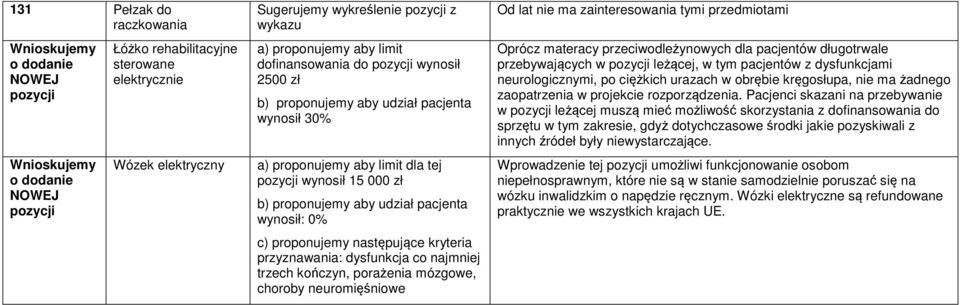 udział pacjenta wynosił: 0% c) proponujemy następujące kryteria przyznawania: dysfunkcja co najmniej trzech kończyn, porażenia mózgowe, choroby neuromięśniowe Od lat nie ma zainteresowania tymi