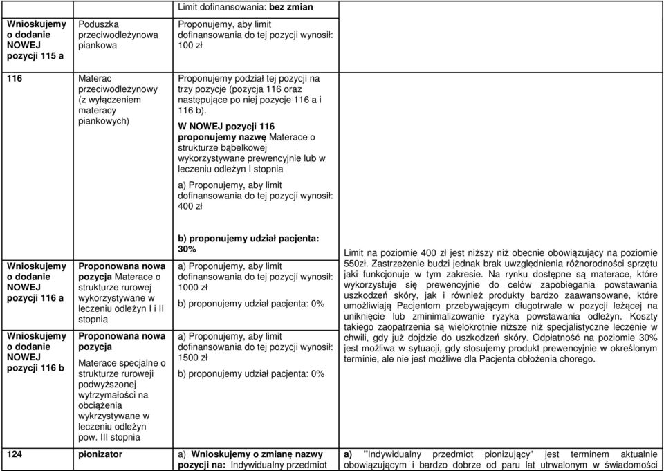 W NOWEJ pozycji 116 proponujemy nazwę Materace o strukturze bąbelkowej wykorzystywane prewencyjnie lub w leczeniu odleżyn I stopnia a) Proponujemy, aby limit dofinansowania do tej pozycji wynosił: