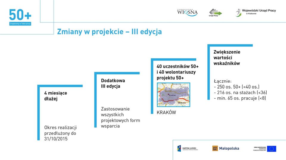 Dodatkowa III edycja Zastosowanie wszystkich projektowych form wsparcia 40 uczestników