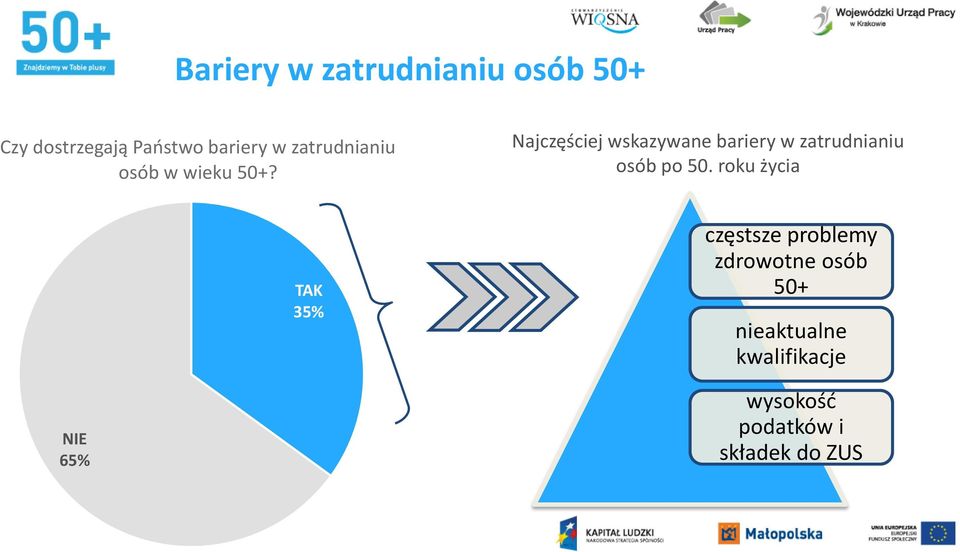 Najczęściej wskazywane bariery w zatrudnianiu osób po 50.