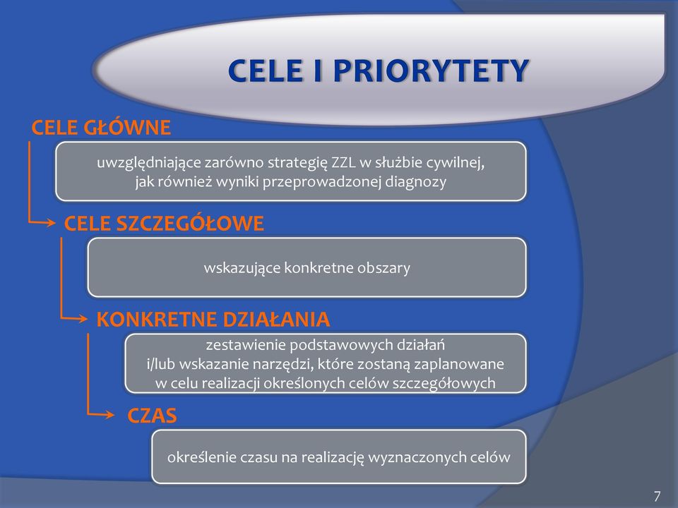 zestawienie podstawowych działań i/lub wskazanie narzędzi, które zostaną zaplanowane w celu