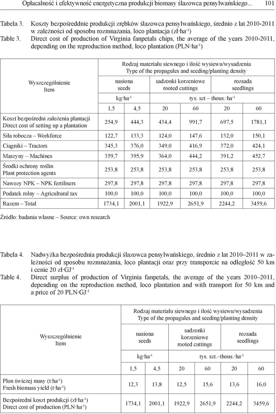 Direct cost of production of Virginia fanpetals chips, the average of the years 2010-2011, depending on the reproduction method, loco plantation (PLN ha -1 ) Rodzaj materiału siewnego i ilość