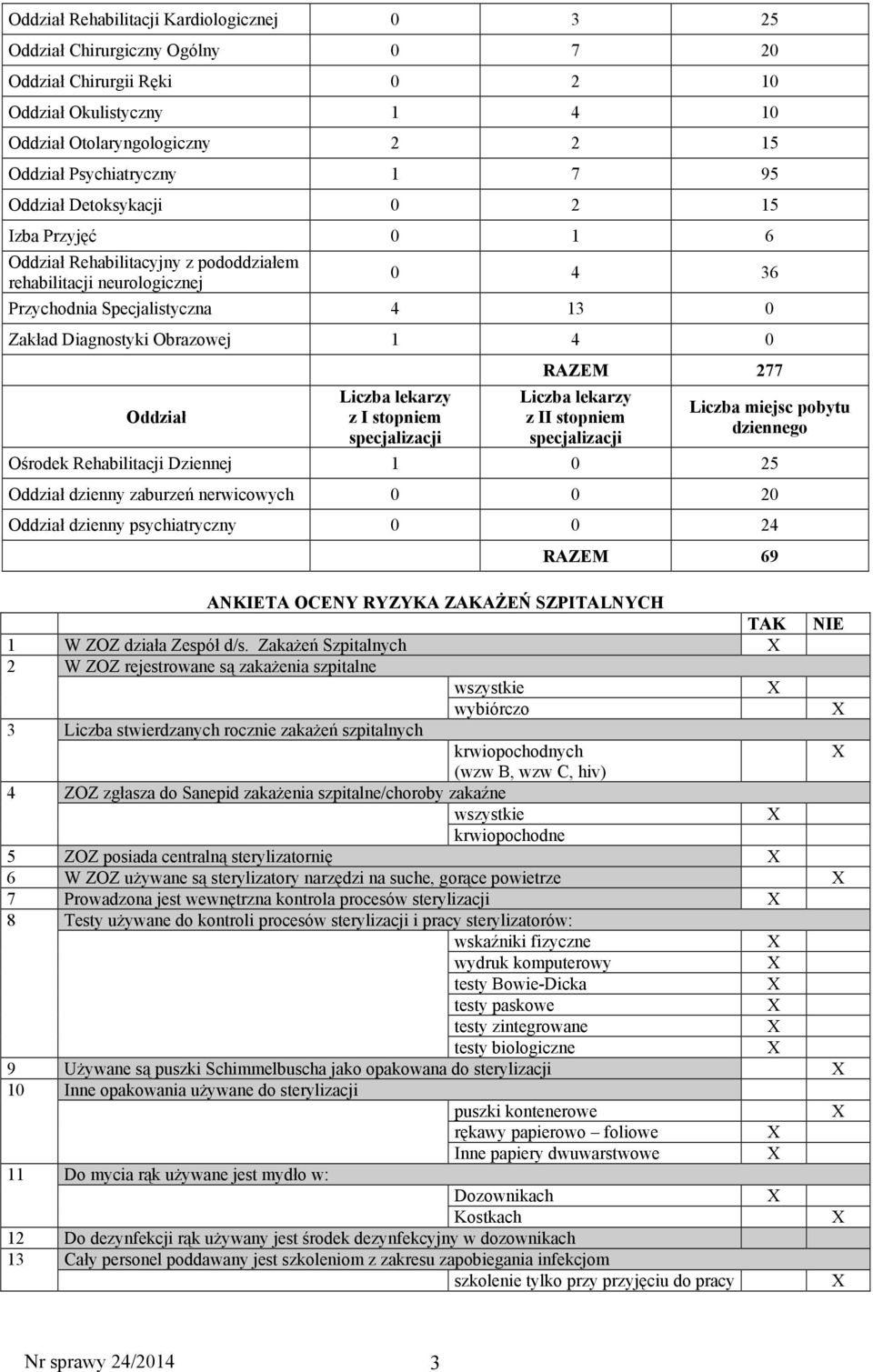Oddział Liczba lekarzy z I stopniem specjalizacji RAZEM 277 Liczba lekarzy z II stopniem specjalizacji Liczba miejsc pobytu dziennego Ośrodek Rehabilitacji Dziennej 1 0 25 Oddział dzienny zaburzeń