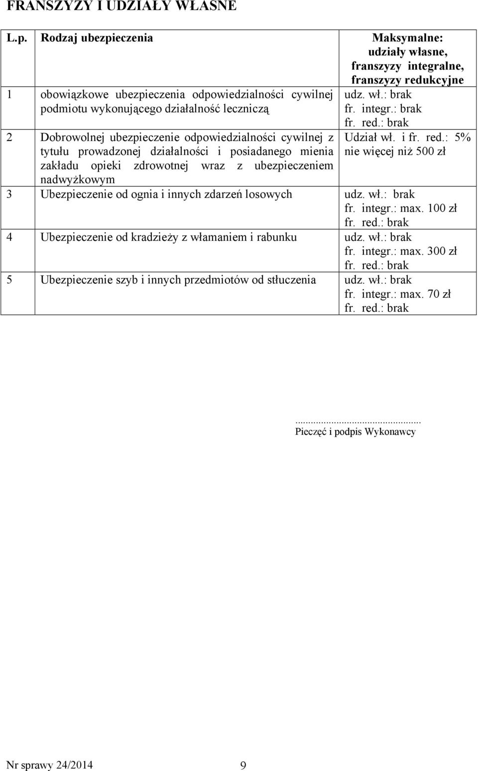 integr.: brak fr. red.: brak 2 Dobrowolnej ubezpieczenie odpowiedzialności cywilnej z tytułu prowadzonej działalności i posiadanego mienia Udział wł. i fr. red.: 5% nie więcej niŝ 500 zł zakładu opieki zdrowotnej wraz z ubezpieczeniem nadwyŝkowym 3 Ubezpieczenie od ognia i innych zdarzeń losowych udz.