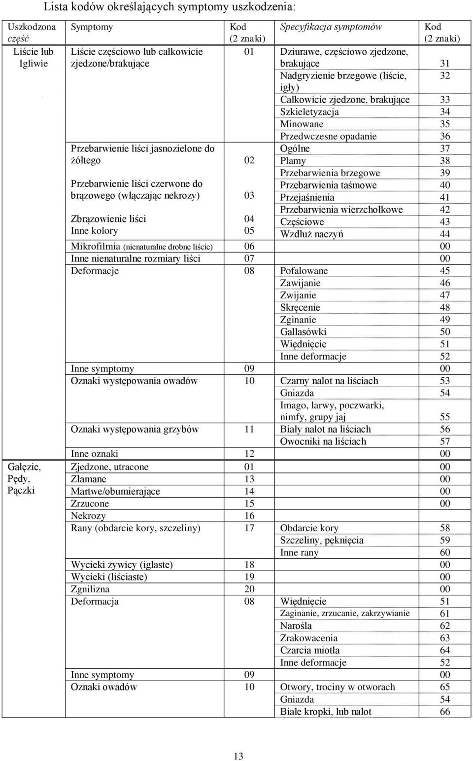 Nadgryzienie brzegowe (liście, 32 igły) Całkowicie zjedzone, brakujące 33 Szkieletyzacja 34 Minowane 35 Przedwczesne opadanie 36 Ogólne 37 2 Plamy 38 Przebarwienia brzegowe 39 Przebarwienia taśmowe 4