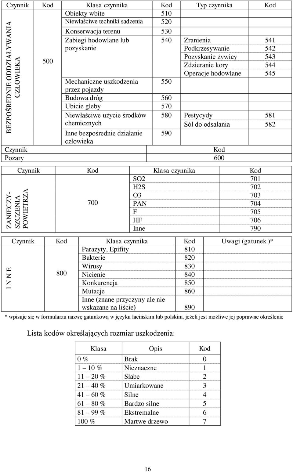 gleby 57 Niewłaściwe użycie środków 58 Pestycydy 581 chemicznych Sól do odsalania 582 Inne bezpośrednie działanie 59 człowieka Czynnik Kod Pożary 6 Czynnik Kod Klasa czynnika Kod SO2 71 H2S 72 O3 73