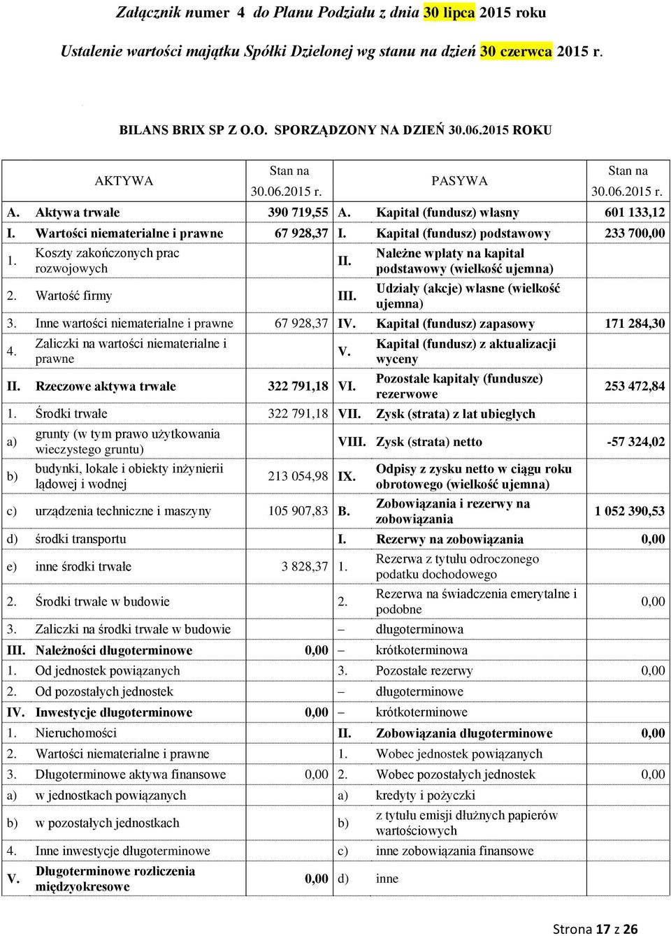 Kapitał (fundusz) podstawowy 233 700,00 1. Koszty zakończonych prac rozwojowych 2. Wartość firmy III. II. Należne wpłaty na kapitał podstawowy (wielkość ujemna) Udziały (akcje) własne (wielkość ujemna) 3.