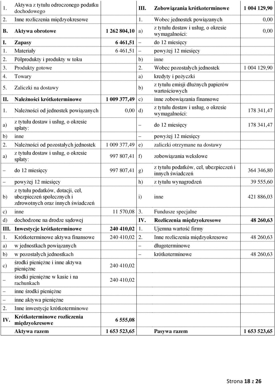 Produkty gotowe 2. Wobec pozostałych jednostek 1 004 129,90 4. Towary a) kredyty i pożyczki 5. Zaliczki na dostawy b) z tytułu emisji dłużnych papierów wartościowych II.