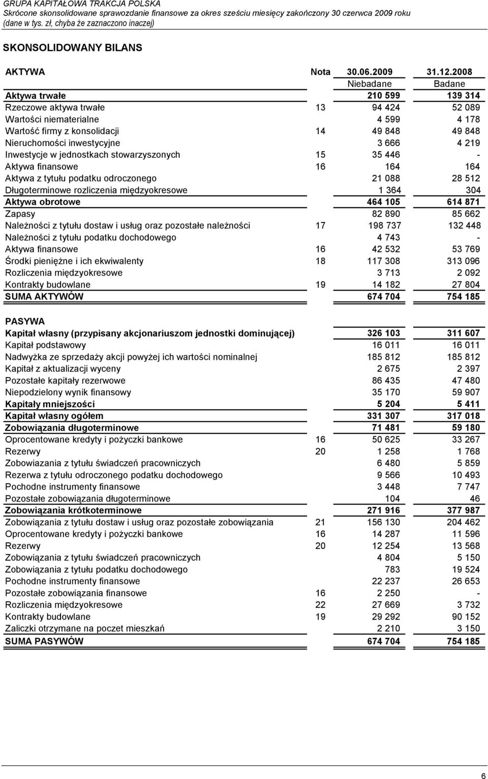 3 666 4 219 Inwestycje w jednostkach stowarzyszonych 15 35 446 - Aktywa finansowe 16 164 164 Aktywa z tytułu podatku odroczonego 21 088 28 512 Długoterminowe rozliczenia międzyokresowe 1 364 304