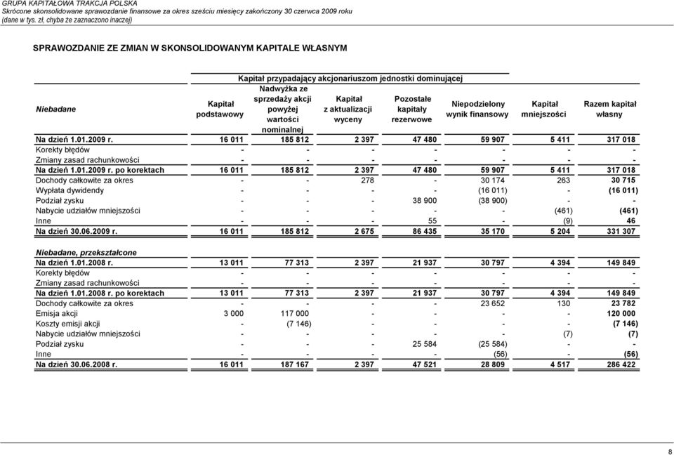 Kapitał mniejszości Razem kapitał własny Na dzień 1.01.2009 r.