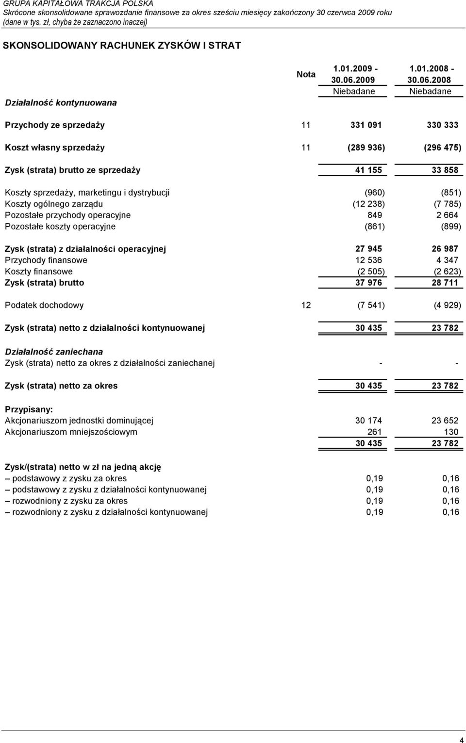 2008 Niebadane Przychody ze sprzedaży 11 331 091 330 333 Koszt własny sprzedaży 11 (289 936) (296 475) Zysk (strata) brutto ze sprzedaży 41 155 33 858 Koszty sprzedaży, marketingu i dystrybucji (960)