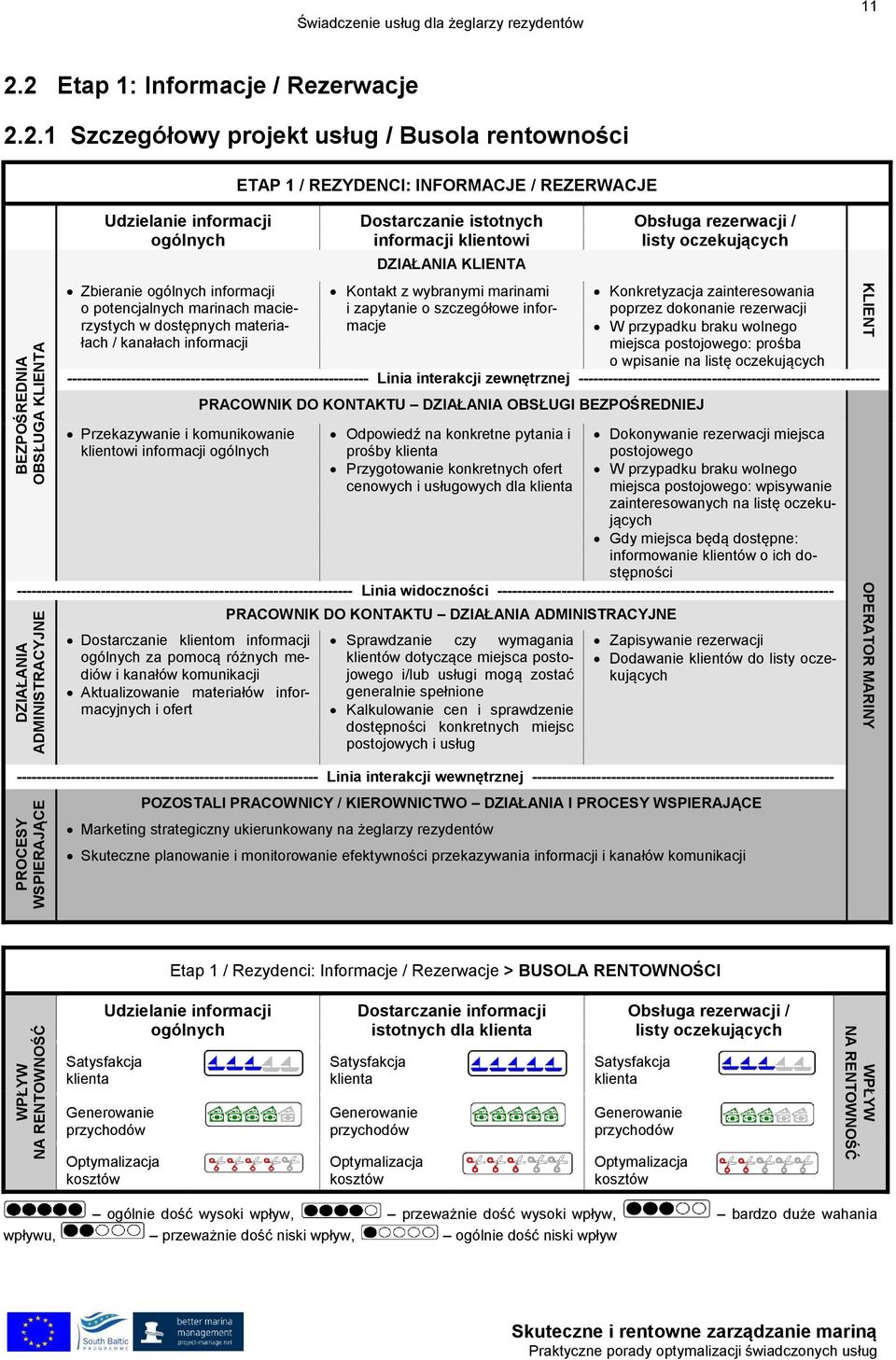 Dostarczanie istotnych informacji klientowi DZIAŁANIA KLIENTA Obsługa rezerwacji / listy oczekujących Zbieranie ogólnych informacji o potencjalnych marinach macierzystych w dostępnych materiałach /