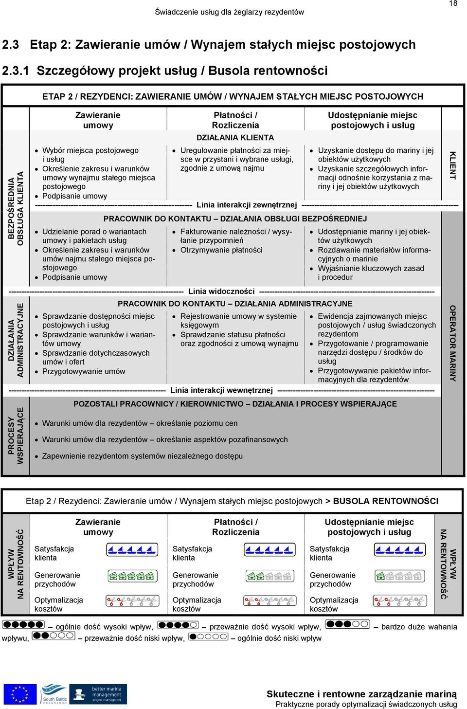 1 Szczegółowy projekt usług / Busola rentowności BEZPOŚREDNIA OBSŁUGA KLIENTA ETAP 2 / REZYDENCI: ZAWIERANIE UMÓW / WYNAJEM STAŁYCH MIEJSC POSTOJOWYCH Zawieranie umowy Wybór miejsca postojowego i