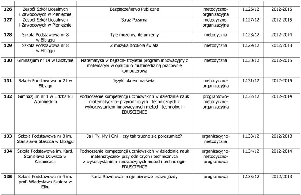 129/12 2012/2013 130 Gimnazjum nr 14 w Matematyka w bajtach- trzyletni program innowacyjny z matematyki w oparciu o multimedialną pracownię komputerową I.