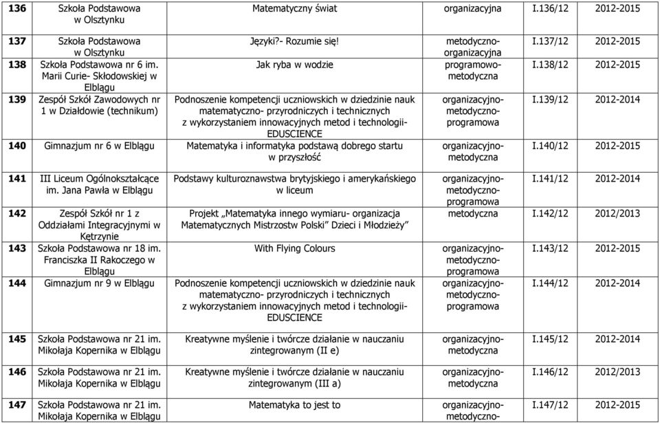 Jak ryba w wodzie Podnoszenie kompetencji uczniowskich w dziedzinie nauk matematyczno- przyrodniczych i technicznych z wykorzystaniem innowacyjnych metod i technologii- EDUSCIENCE 140 Gimnazjum nr 6