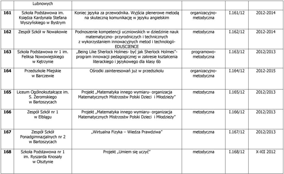 161/12 2012-2014 162 Zespół Szkół w Nowakowie Podnoszenie kompetencji uczniowskich w dziedzinie nauk matematyczno- przyrodniczych i technicznych z wykorzystaniem innowacyjnych metod i technologii-