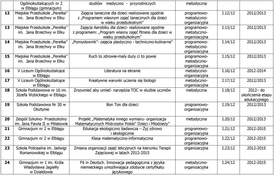 Józefa Wybickiego w 19 Szkoła Podstawowa Nr 30 w studiów medyczno - przyrodniczych Zajęcia taneczne dla dzieci realizowane zgodnie z Programem własnym zajęć tanecznych dla dzieci w wieku