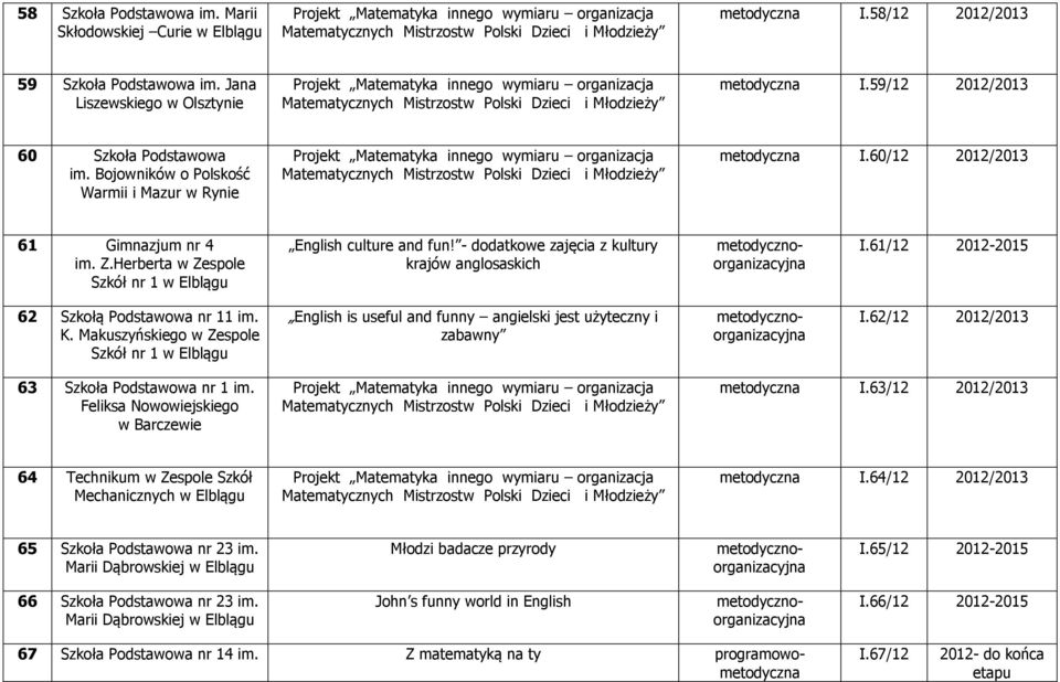 61/12 2012-2015 62 Szkołą Podstawowa nr 11 im. K. Makuszyńskiego w Zespole Szkół nr 1 w English is useful and funny angielski jest użyteczny i zabawny I.62/12 2012/2013 63 Szkoła Podstawowa nr 1 im.