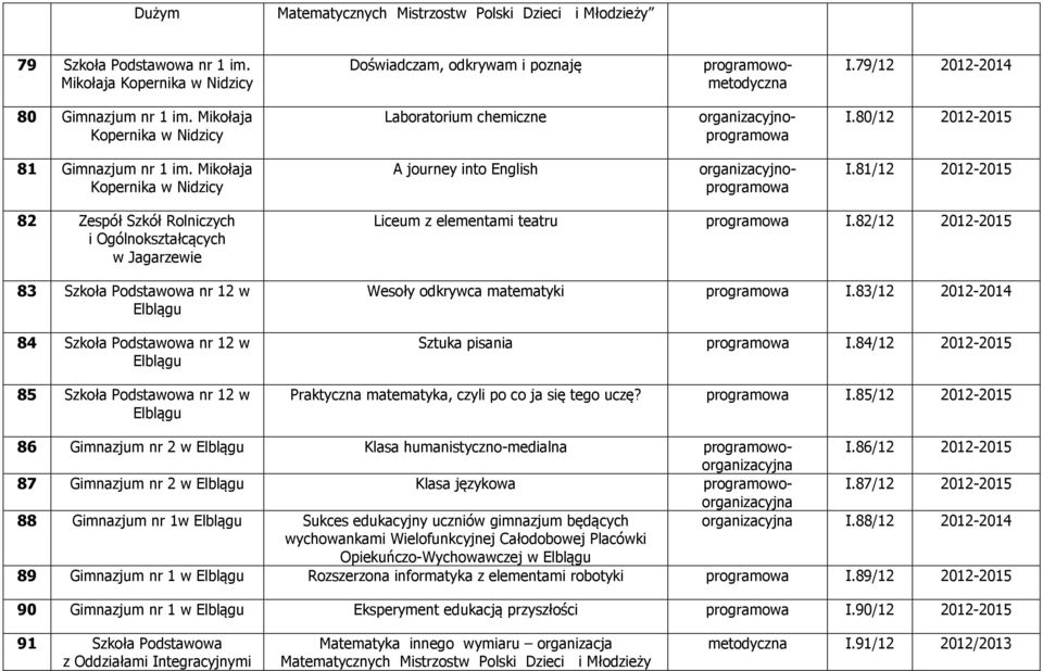 81/12 2012-2015 82 Zespół Szkół Rolniczych i Ogólnokształcących w Jagarzewie 83 Szkoła Podstawowa nr 12 w 84 Szkoła Podstawowa nr 12 w 85 Szkoła Podstawowa nr 12 w Liceum z elementami teatru