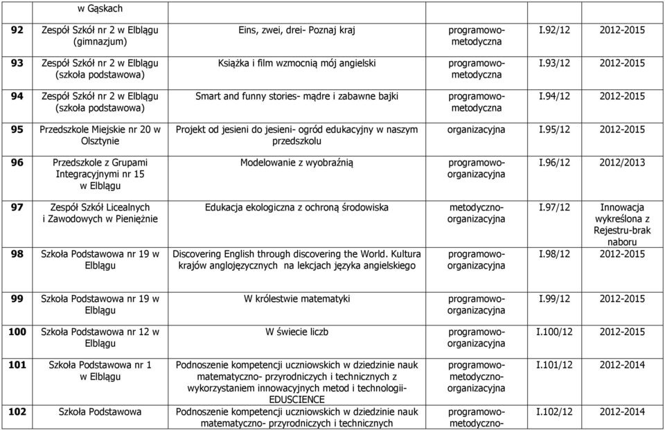 94/12 2012-2015 95 Przedszkole Miejskie nr 20 w Projekt od jesieni do jesieni- ogród edukacyjny w naszym przedszkolu organizacyjna I.