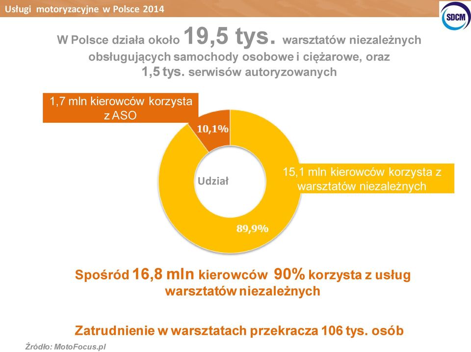 serwisów autoryzowanych 1,7 mln kierowców korzysta z ASO Udział 15,1 mln kierowców korzysta z