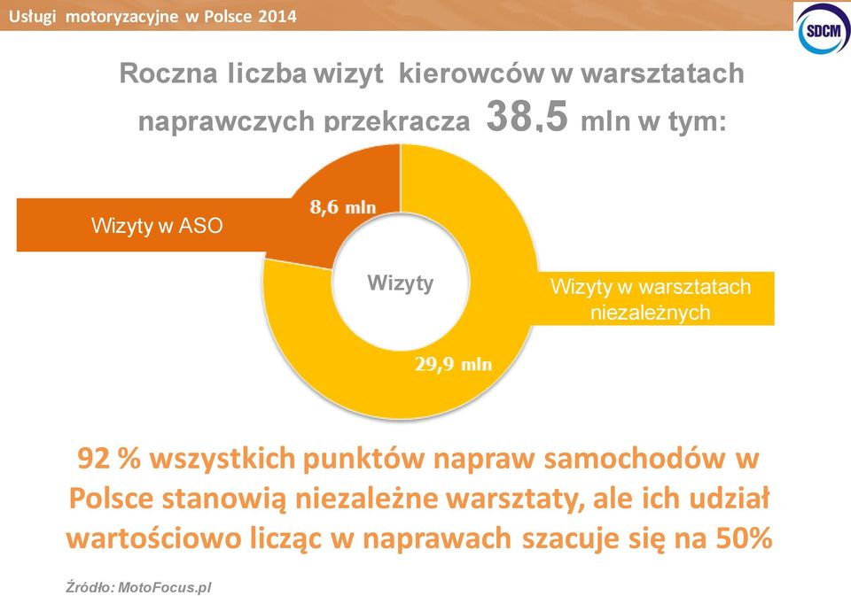 niezależnych 92 % wszystkich punktów napraw samochodów w Polsce stanowią niezależne