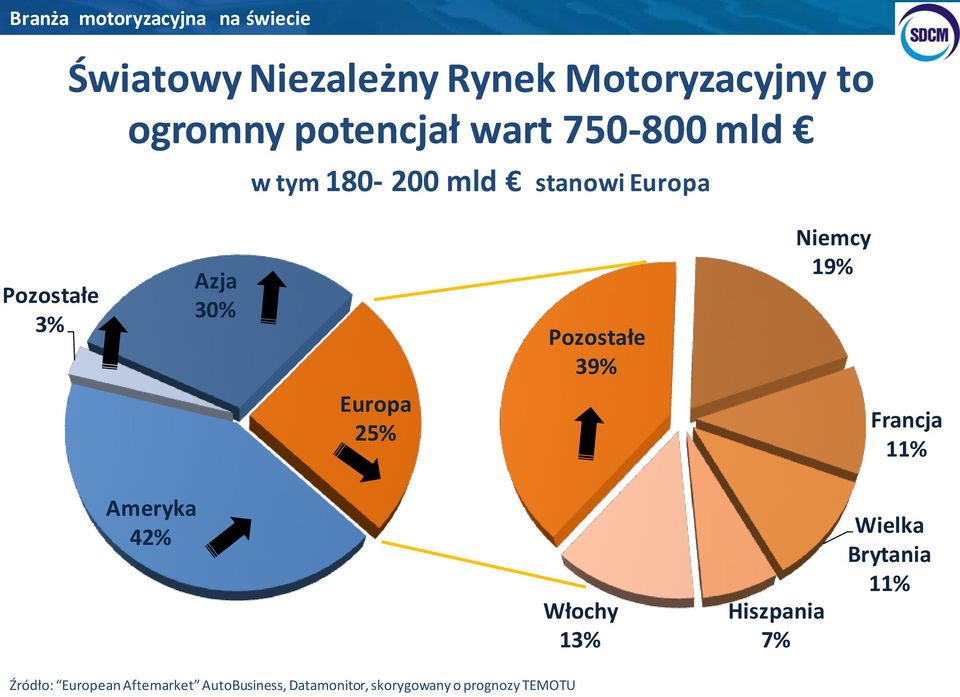 Pozostałe 39% Niemcy 19% Europa 25% Francja 11% Ameryka 42% Włochy 13% Hiszpania 7%