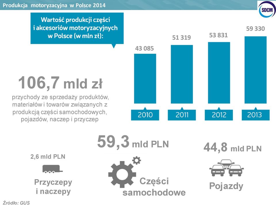 produkcją części samochodowych, pojazdów, naczep i przyczep 2,6 mld PLN