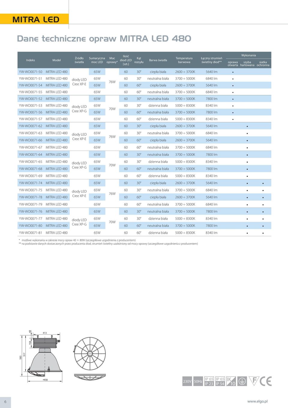 5000K 6840 lm 76W YW-WO0071-54 Cree XP-E 60 ciepła biała 2600 3700K 5640 lm YW-WO0071-55 60 neutralna biała 3700 5000K 6840 lm YW-WO0071-52 60 30 neutralna biała 3700 5000K 7800 lm YW-WO0071-53 diody