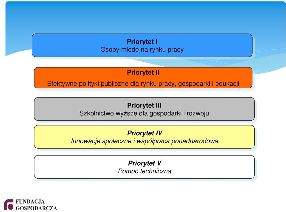 III Szkolnictwo Szkolnictwo wyższe wyższe dla dla gospodarki gospodarki i i rozwoju rozwoju Priorytet Priorytet IV IV Innowacje