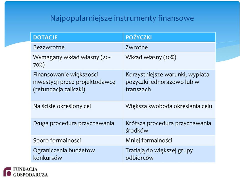 Ograniczenia budżetów konkursów POŻYCZKI Zwrotne Wkład własny (10%) Korzystniejsze warunki, wypłata pożyczki jednorazowo lub