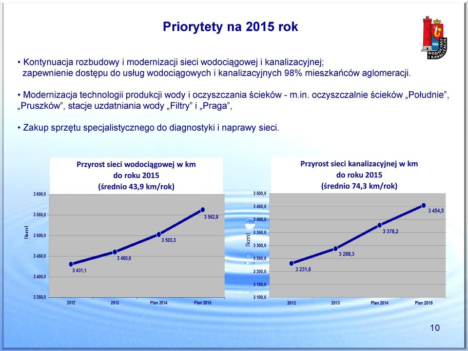 oczyszczalnie ścieków Południe, Pruszków, stacje uzdatniania wody Filtry i Praga, Zakup sprzętu specjalistycznego do diagnostyki i