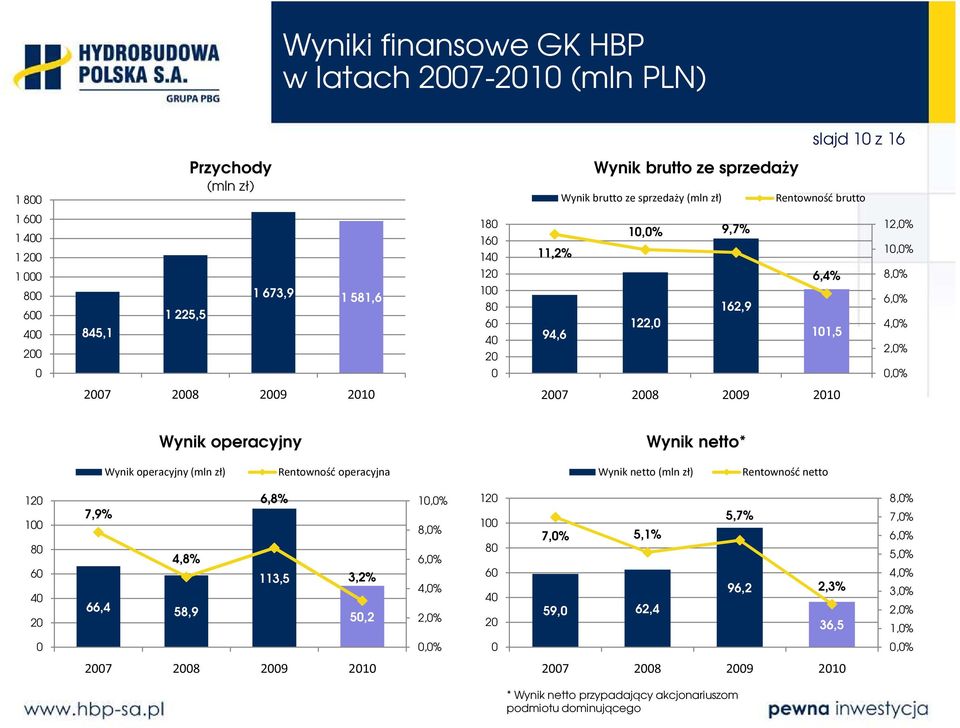 Wynik operacyjny Wynik netto* Wynik operacyjny (mln zł) Rentowność operacyjna Wynik netto (mln zł) Rentowność netto 120 100 80 60 40 20 7,9% 4,8% 66,4 58,9 6,8% 113,5 3,2% 50,2 10,0% 8,0% 6,0% 4,0%