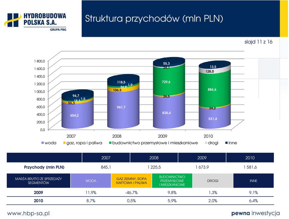 przemysłowe i mieszkaniowe drogi inne 2007 2008 2009 2010 Przychody (mln PLN) 845,1 1 225,5 1 673,9 1 581,6 MARŻA BRUTTO ZE SPRZEDAŻY