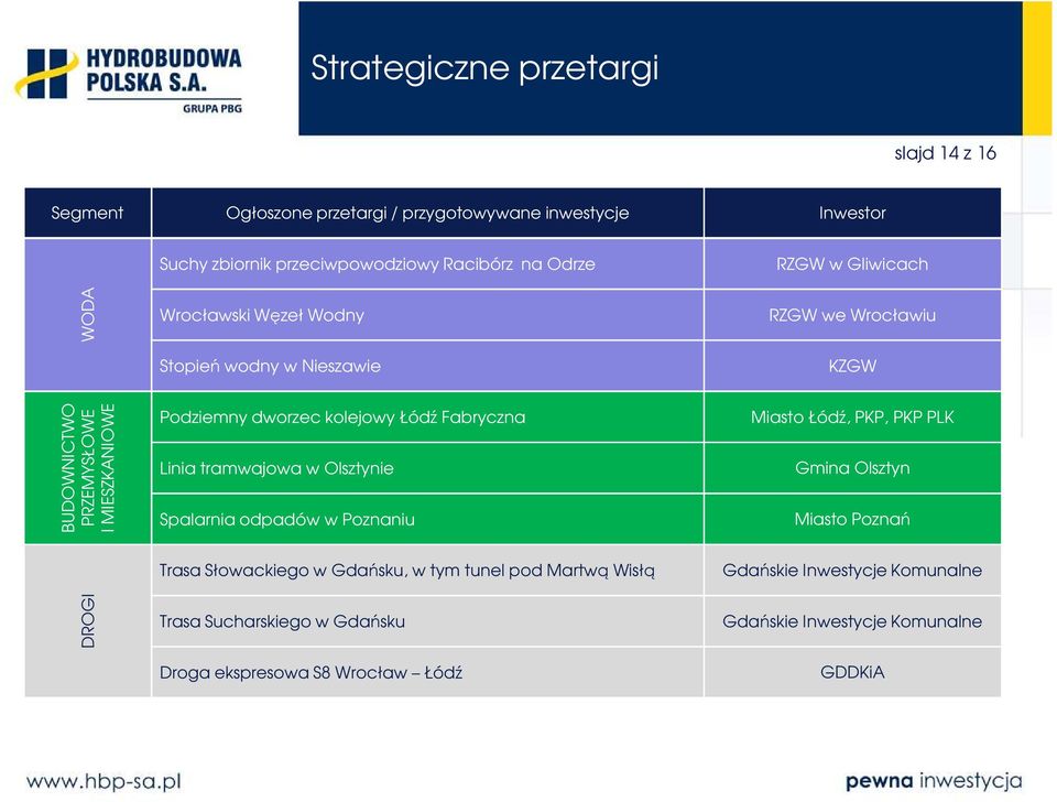 Łódź Fabryczna Linia tramwajowa w Olsztynie Spalarnia odpadów w Poznaniu Miasto Łódź, PKP, PKP PLK Gmina Olsztyn Miasto Poznań Trasa Słowackiego w Gdańsku, w