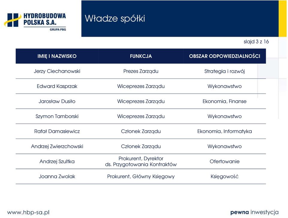 Wiceprezes Zarządu Wykonawstwo Rafał Damasiewicz Członek Zarządu Ekonomia, Informatyka Andrzej Zwierzchowski Członek Zarządu