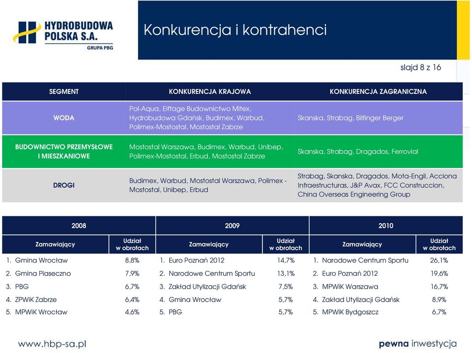 Ferrovial DROGI Budimex, Warbud, Mostostal Warszawa, Polimex - Mostostal, Unibep, Erbud Strabag, Skanska, Dragados, Mota-Engil, Acciona Infraestructuras, J&P Avax, FCC Construccion, China Overseas