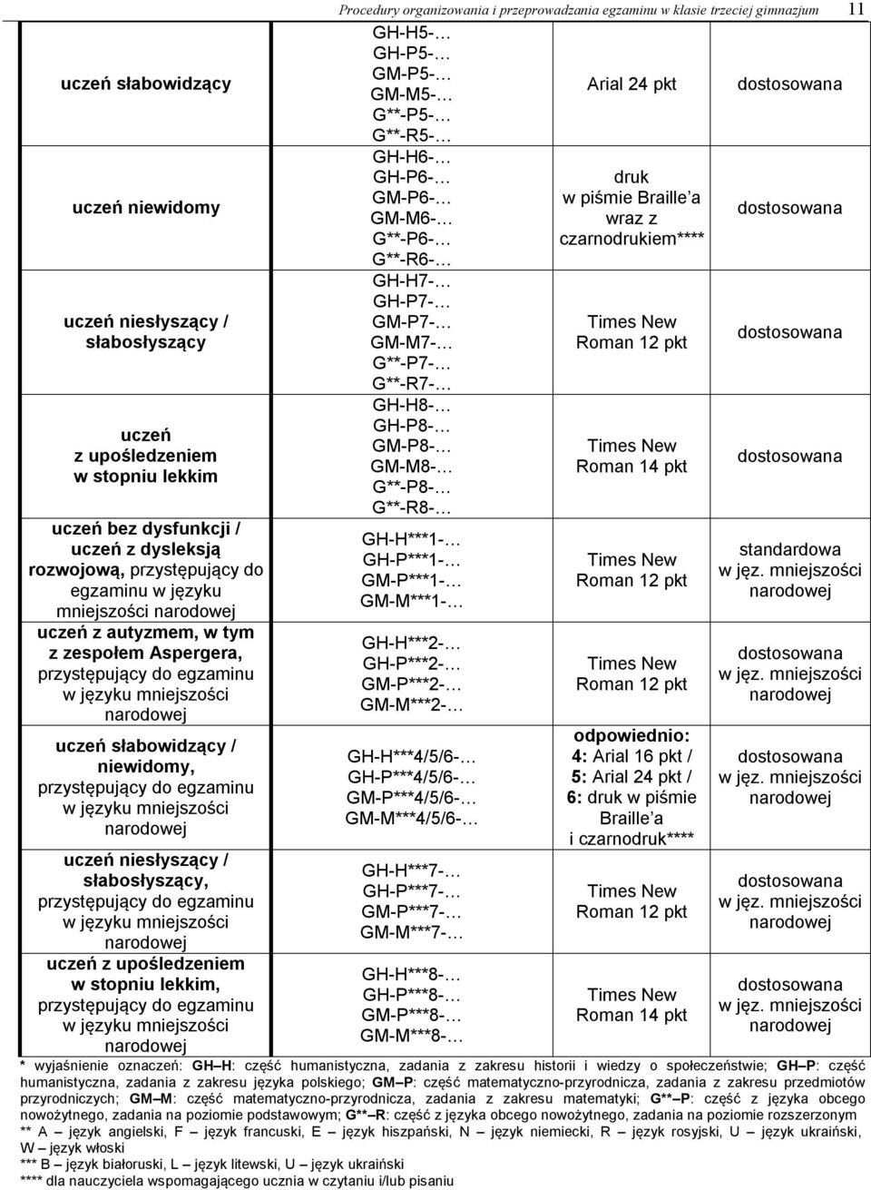 mniejszości narodowej uczeń niesłyszący / słabosłyszący, przystępujący do egzaminu w języku mniejszości narodowej uczeń z upośledzeniem w stopniu lekkim, przystępujący do egzaminu w języku