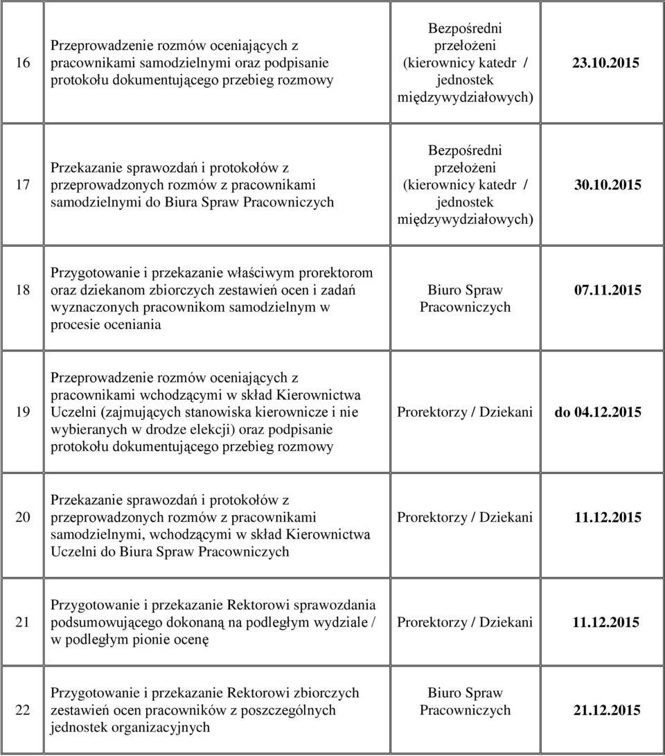 2015 18 Przygotowanie i przekazanie właściwym prorektorom oraz dziekanom zbiorczych zestawień ocen i zadań wyznaczonych pracownikom samodzielnym w procesie oceniania 07.11.