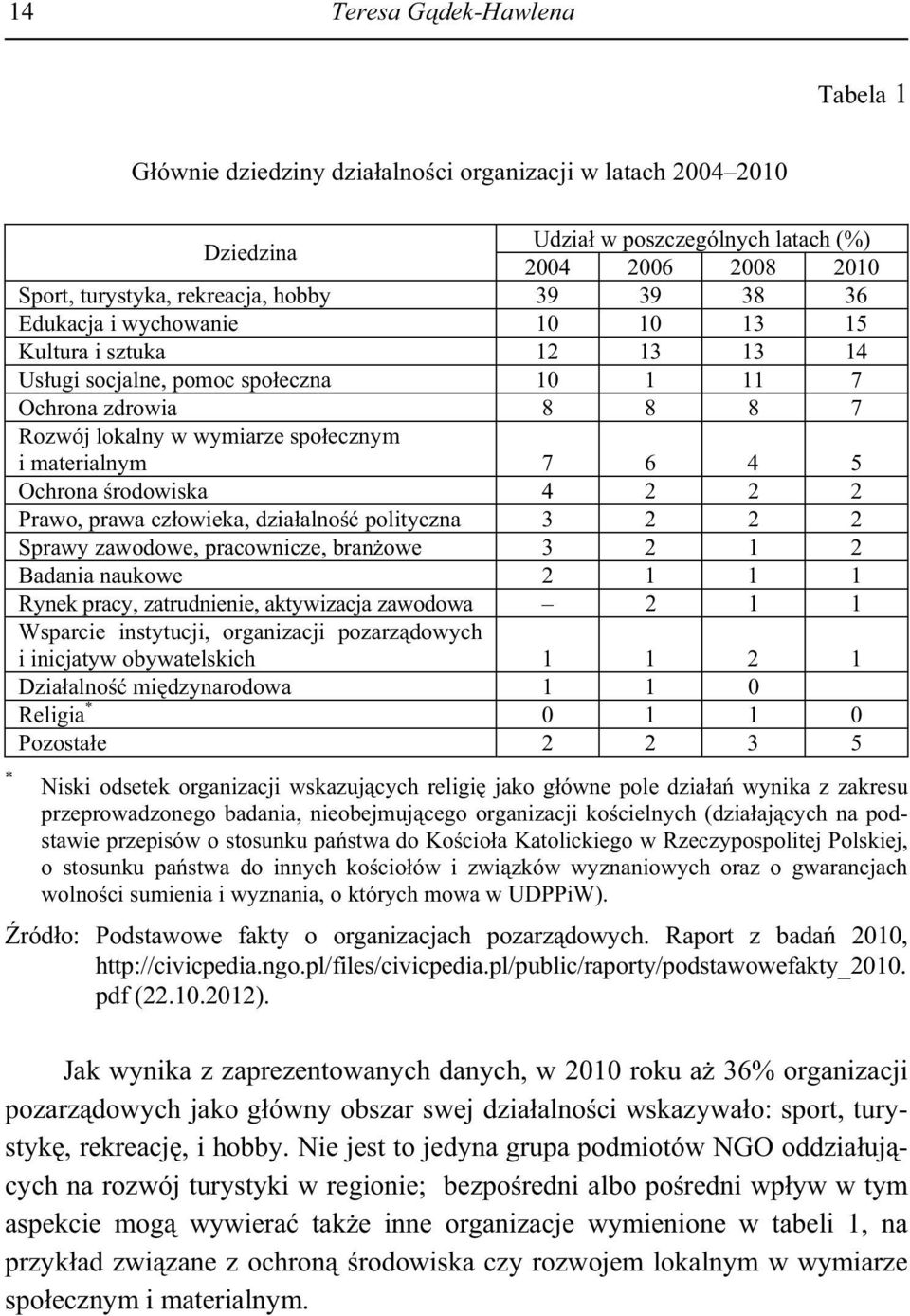 Ochrona rodowiska 4 2 2 2 Prawo, prawa cz owieka, dzia alno polityczna 3 2 2 2 Sprawy zawodowe, pracownicze, bran owe 3 2 1 2 Badania naukowe 2 1 1 1 Rynek pracy, zatrudnienie, aktywizacja zawodowa 2