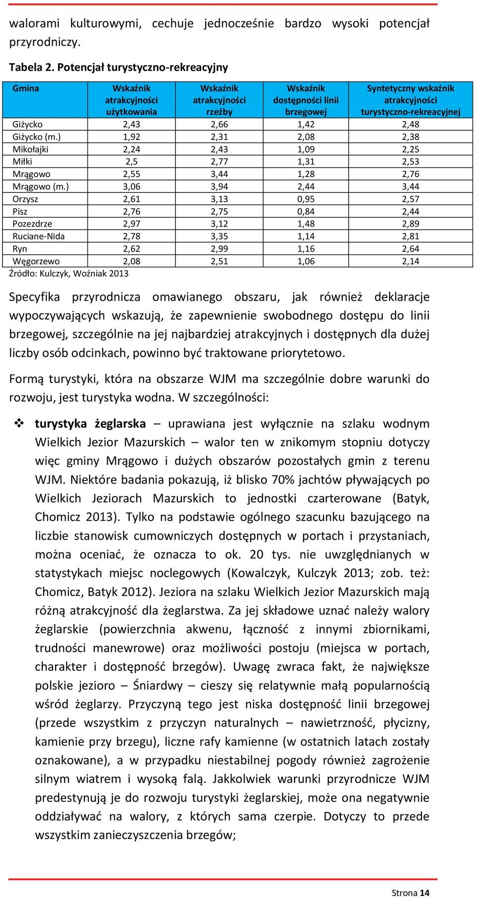 turystyczno-rekreacyjnej Giżycko 2,43 2,66 1,42 2,48 Giżycko (m.) 1,92 2,31 2,08 2,38 Mikołajki 2,24 2,43 1,09 2,25 Miłki 2,5 2,77 1,31 2,53 Mrągowo 2,55 3,44 1,28 2,76 Mrągowo (m.