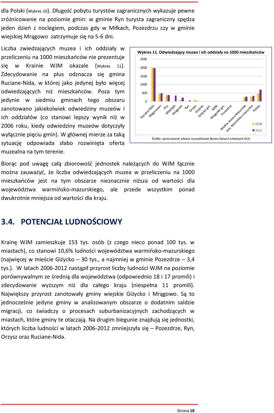 wiejskiej Mrągowo zatrzymuje się na 5-6 dni. Liczba zwiedzających muzea i ich oddziały w przeliczeniu na 1000 mieszkaoców nie prezentuje się w Krainie WJM okazale (Wykres 11).