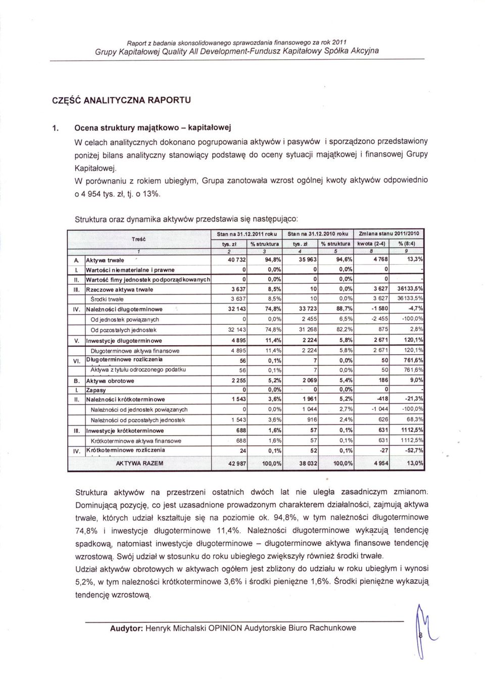 majatkowej i finansowej Grupy Kapitalowej. W porównaniu z rokiem ubieglym, Grupa zanotowala wzrost ogólnej kwoty aktywów odpowiednio 04 954 tys. zl, tj. o 13%.