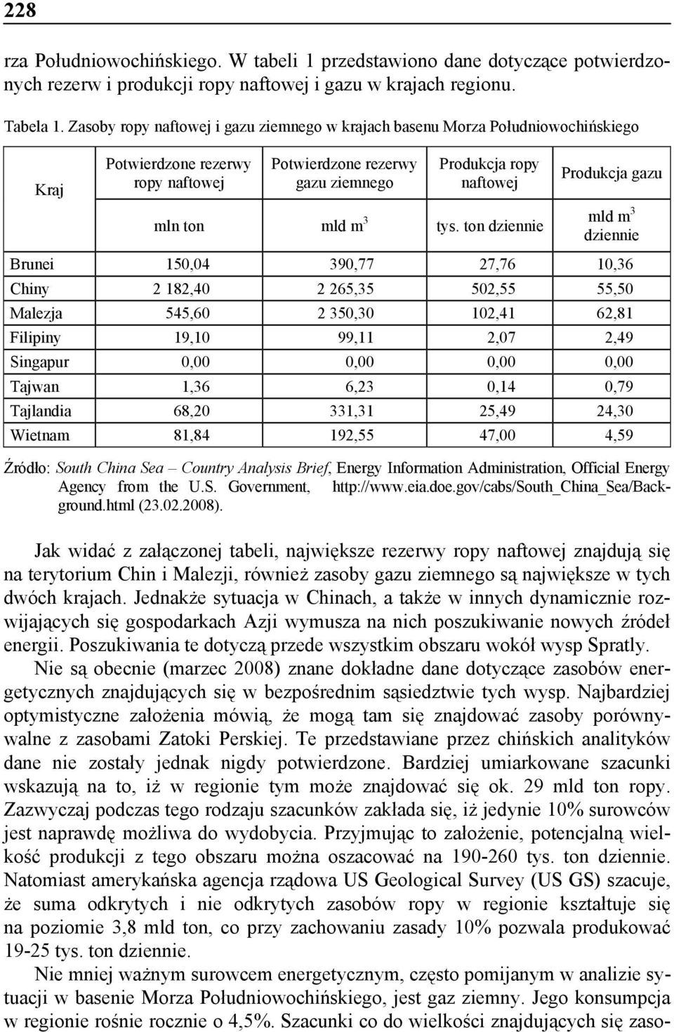 ton dziennie Produkcja gazu mld m 3 dziennie Brunei 150,04 390,77 27,76 10,36 Chiny 2 182,40 2 265,35 502,55 55,50 Malezja 545,60 2 350,30 102,41 62,81 Filipiny 19,10 99,11 2,07 2,49 Singapur 0,00